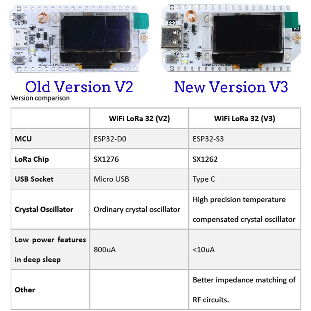 2Sets LoRa32 V3 868MHz 915MHz  - Smart Home Kits recensie en prijs