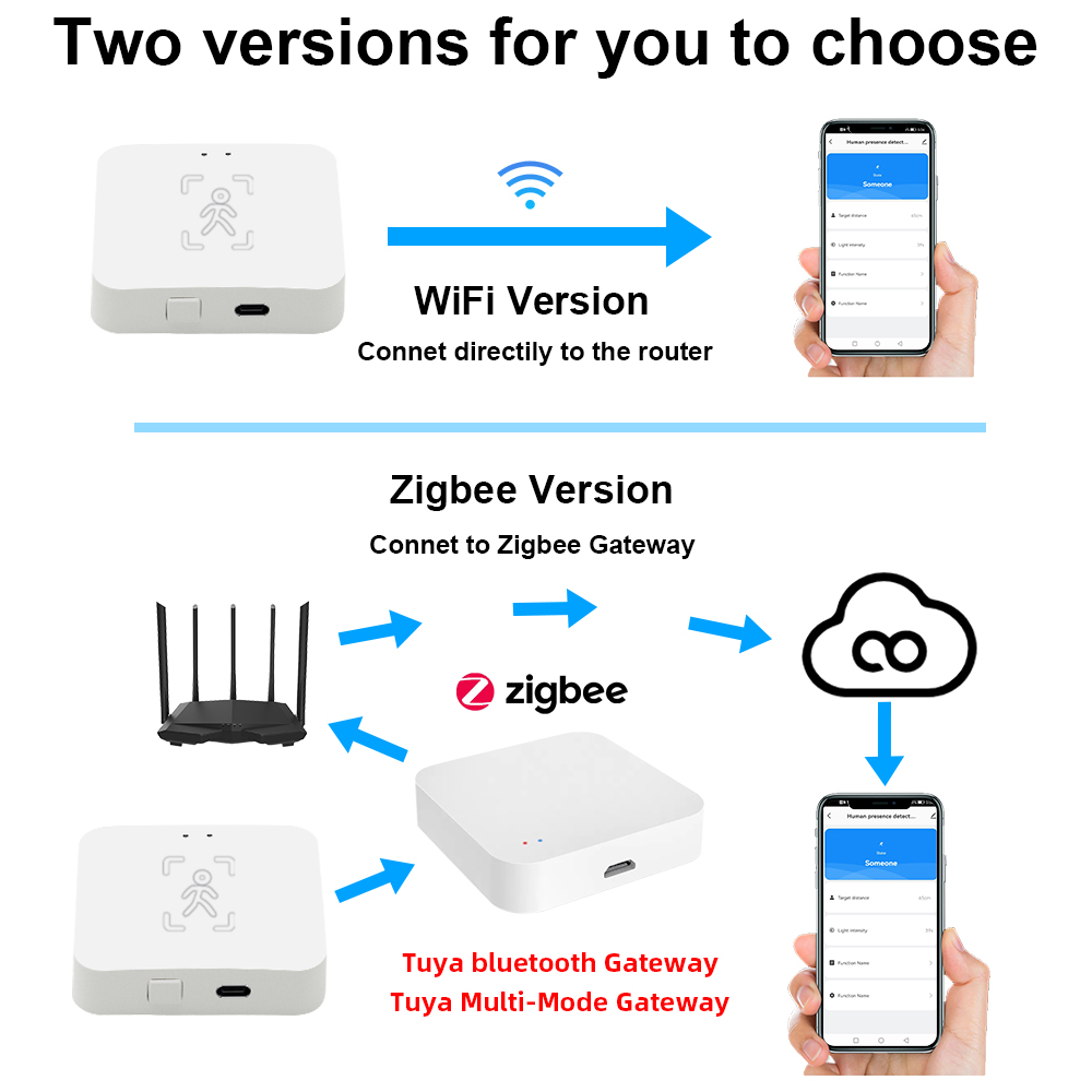 Tuya Zigbee Menselijke aanwezi - Smart Home Wiser recensie en prijs