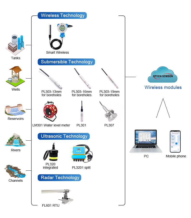 Lorawan Vloeistofniveau GPRS W - Wifi Water Sensor recensie en prijs